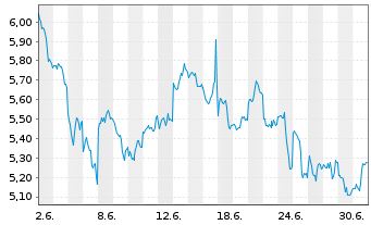 Chart DigitalAss. - Amun.Bitcoin ETP ETP(27/Unl.)D.Asset - 1 Monat