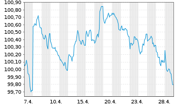 Chart ING Bank N.V. EO-Cov.Med.Term Notes 2026(31) - 1 Month