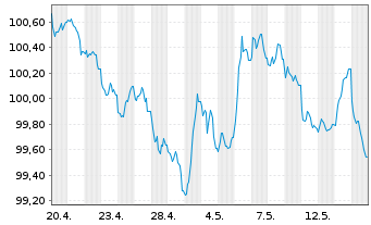 Chart Bank of Ireland Group PLC Med.-T.Nts 2026(33/34) - 1 Month