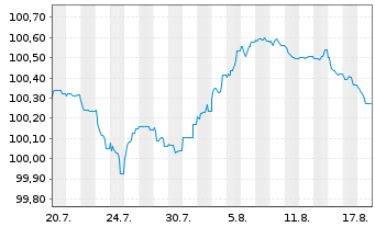 Chart Verisure Holding AB EO-Notes 2026(26/32) Reg.S - 1 Month