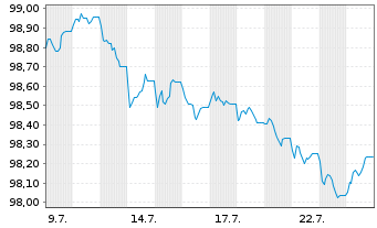 Chart HREM-FIS-Hines Europ.Core Fd EO-Anl. 2026(26/31) - 1 Month
