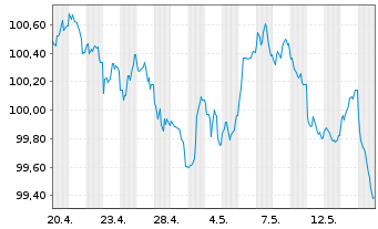 Chart ASN Bank N.V. EO-M.-T. Mortg.Cov.Bds 26(33) - 1 Month