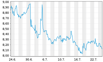 Chart Leverage Shares PLC ETP 29.04.76 75/10/15 Multi-A. - 1 Month