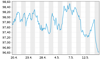 Chart EUROFIMA EO-Medium-Term Notes 2026(46) - 1 Month