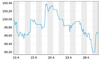 Chart NZ Local Government Fdg A.Ltd. EO-MTN. 2026(32) - 1 Month