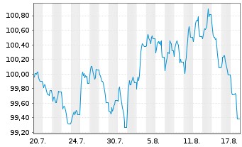 Chart Athora Holding Ltd. EO-Bonds 2026(26/37) - 1 Monat
