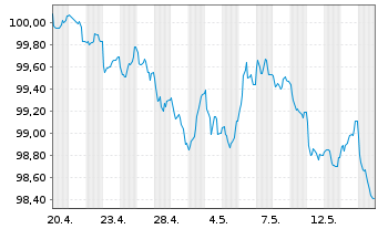 Chart Verbund AG EO-Medium-Term Nts 2026(26/33) - 1 Month