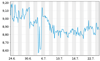 Chart Leverage Shares PLC ETP 29.04.76 Eurostoxx 50 Opt. - 1 Month