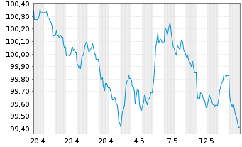 Chart Vier Gas Transport GmbH Med.Term.Nts.v.2026(26/30) - 1 Month