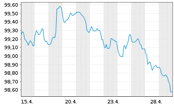 Chart Sparebanken Norge Boligkred.AS Cov.Bds 2026(31) - 1 Monat