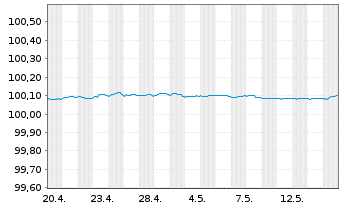 Chart Vonovia SE FLR-Medium-Term Nts.26(27/28) - 1 Month