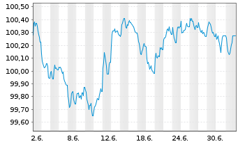 Chart Rheinmetall AG Anleihe v.2026(2031/2031) - 1 Month
