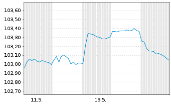 Chart SoftBank Group Corp. EO-Notes 2026(26/32) - 1 Month