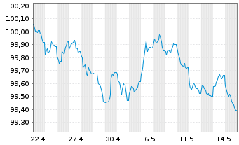 Chart Van Lanschot Kempen N.V. Term Cov.Bds 2026(29) - 1 Month