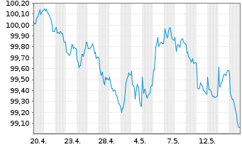Chart PKO Bank Hipoteczny S.A. EO-Mortg. Cd MTN 2026(31) - 1 Month