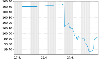 Chart Sp Mortgage Bank PLC EO-Med.Term Cov. Bds 2026(29) - 1 Monat