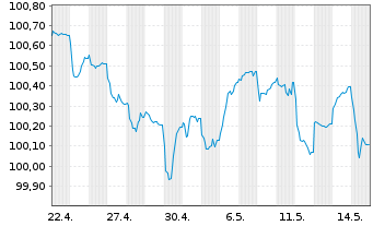 Chart Redeia Corporacion S.A. EO-FLR Cap.Nts.26(26/Und.) - 1 Month