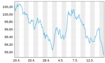 Chart Louis Dreyfus Company Fin.B.V. EO-MTN. 2026(26/33) - 1 Month