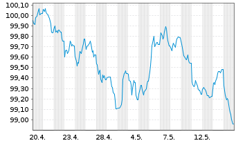 Chart Mfre Boligkreditt AS EO-Mortg.Cov. M.-T.Nts 26(31) - 1 Month