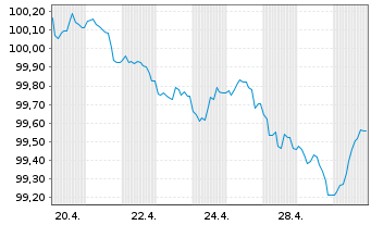 Chart Toyota Motor Finance (Neth.)BV EO-MTN. 2026(30) - 1 Month