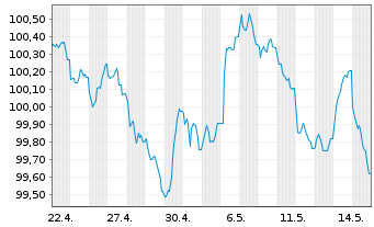 Chart Goldman Sachs Group Inc., The EO-FLR MTN.26(31/36) - 1 Month
