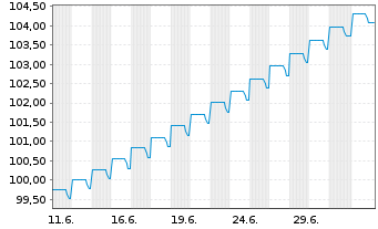Chart Hera S.p.A. EO-Medium-Term Nts 2026(26/32) - 1 Month