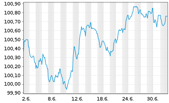 Chart Sartorius Finance B.V. EO-Notes 2026(26/31) - 1 Month