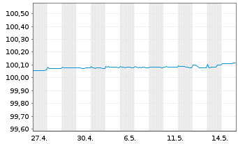 Chart Danaher Corp. EO-FLR Notes 2026(28) - 1 Month