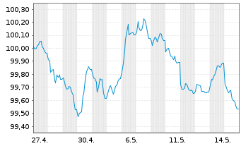 Chart Danaher Corp. EO-Notes 2026(26/30) - 1 Month