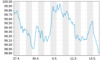 Chart Danaher Corp. EO-Notes 2026(26/34) - 1 Month
