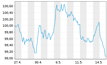 Chart Danaher Corp. EO-Notes 2026(26/38) - 1 Month