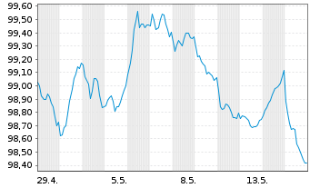 Chart Goodman Australia Fin.Pty Ltd. EO-Nts. 2026(26/33) - 1 Month