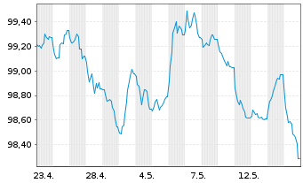 Chart Deutsche Telekom AG EO-MTN v.2026(2033/2033) - 1 Month