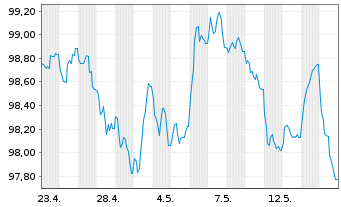 Chart Deutsche Telekom AG EO-MTN v.2026(2038/2038) - 1 Month