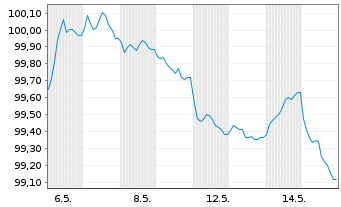 Chart Alpha Bank S.A. EO-FLR Preferred MTN 26(31/32) - 1 Month