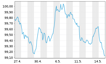 Chart Nordea Bank Abp EO-Preferred MTN 2026(31) - 1 Month