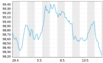 Chart Svenska Handelsbanken AB Med.-T.Nts 26(33) - 1 Month