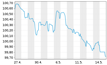 Chart TDC Brands A/S EO-Notes 2026(26/31) Reg.S - 1 Month