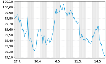 Chart Oesterreichische Kontrollbk AG EO-MTN. 2026(31) - 1 Month