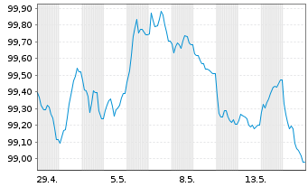 Chart Alliander N.V. EO-Medium-Term Nts 2026(26/31) - 1 Month
