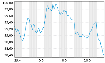 Chart Alliander N.V. EO-Medium-Term Nts 2026(26/36) - 1 Month