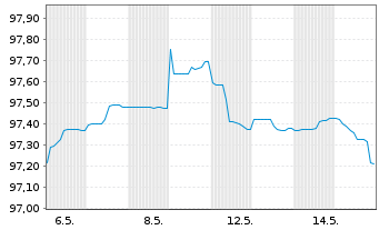 Chart Grand City Prop.Finance SARL Nts.2026(26/Und.) - 1 Month