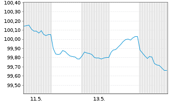 Chart Alphabet Inc. EO-Notes 2026(26/30) - 1 Month