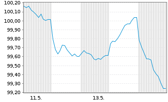 Chart Alphabet Inc. EO-Notes 2026(26/34) - 1 Month