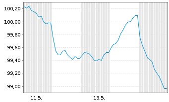 Chart Alphabet Inc. EO-Notes 2026(26/39) - 1 Month