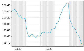 Chart Alphabet Inc. EO-Notes 2026(26/45) - 1 Month