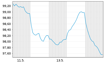 Chart Alphabet Inc. EO-Notes 2026(26/63) - 1 Month
