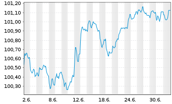 Chart Internat. Cons. Airl. Group SA EO-Bs 2026(26/31) - 1 Month