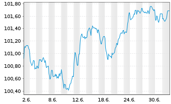 Chart Internat. Cons. Airl. Group SA EO-Bs 2026(26/34) - 1 Month