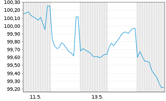 Chart Lloyds Bank PLC EO-Med.-Term Cov. Bds 2026(33) - 1 Month